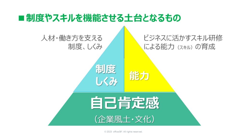 制度やスキルを機能させる土台となる「自己肯定感」