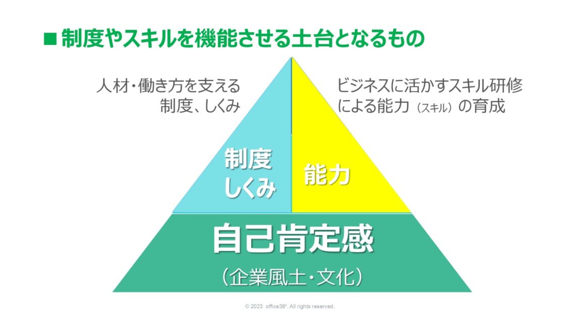 制度やスキルを機能させる土台となる「自己肯定感」