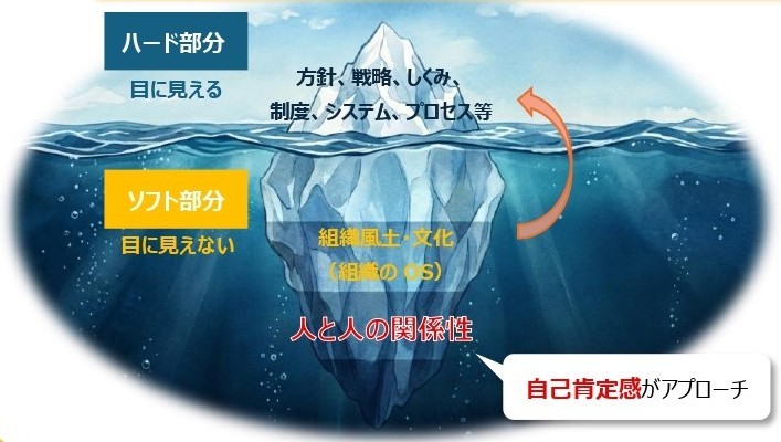 「人と人の関係性」に自己肯定感がアプローチ